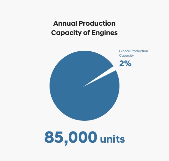 Annual Production Capacity of Engines