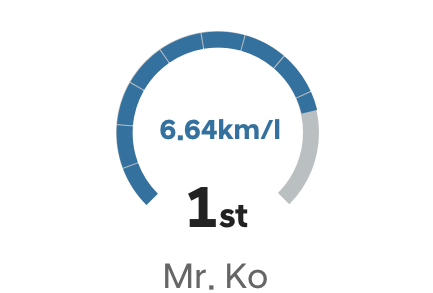 1st 6.68km/l Mr. Ko