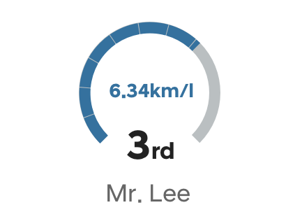 3rd 6.34km/l Mr. Lee